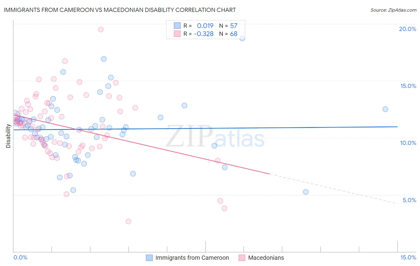 Immigrants from Cameroon vs Macedonian Disability