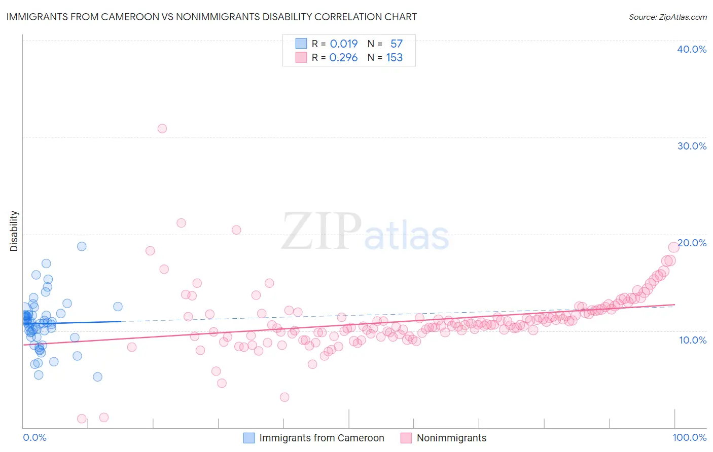 Immigrants from Cameroon vs Nonimmigrants Disability