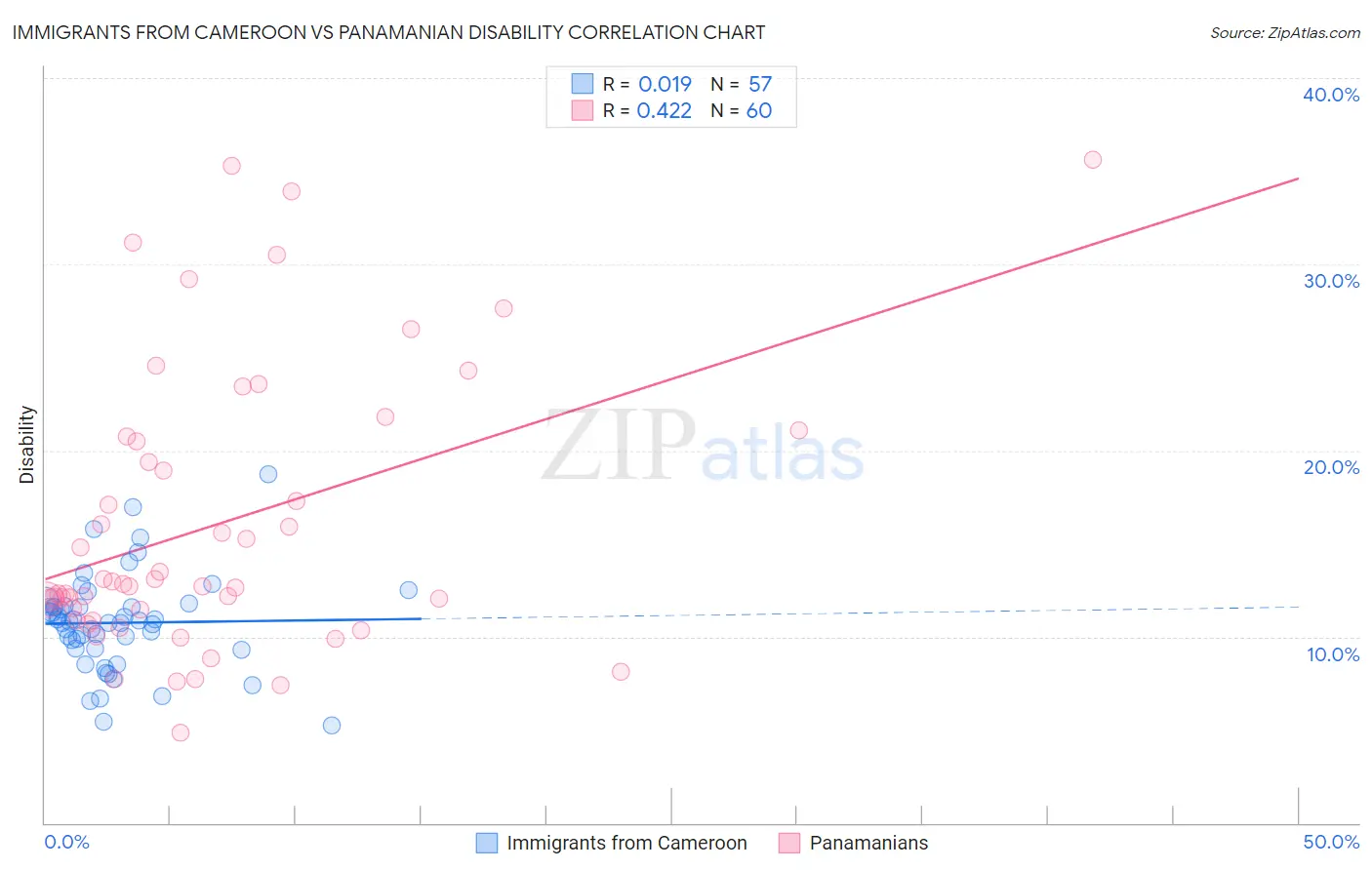Immigrants from Cameroon vs Panamanian Disability