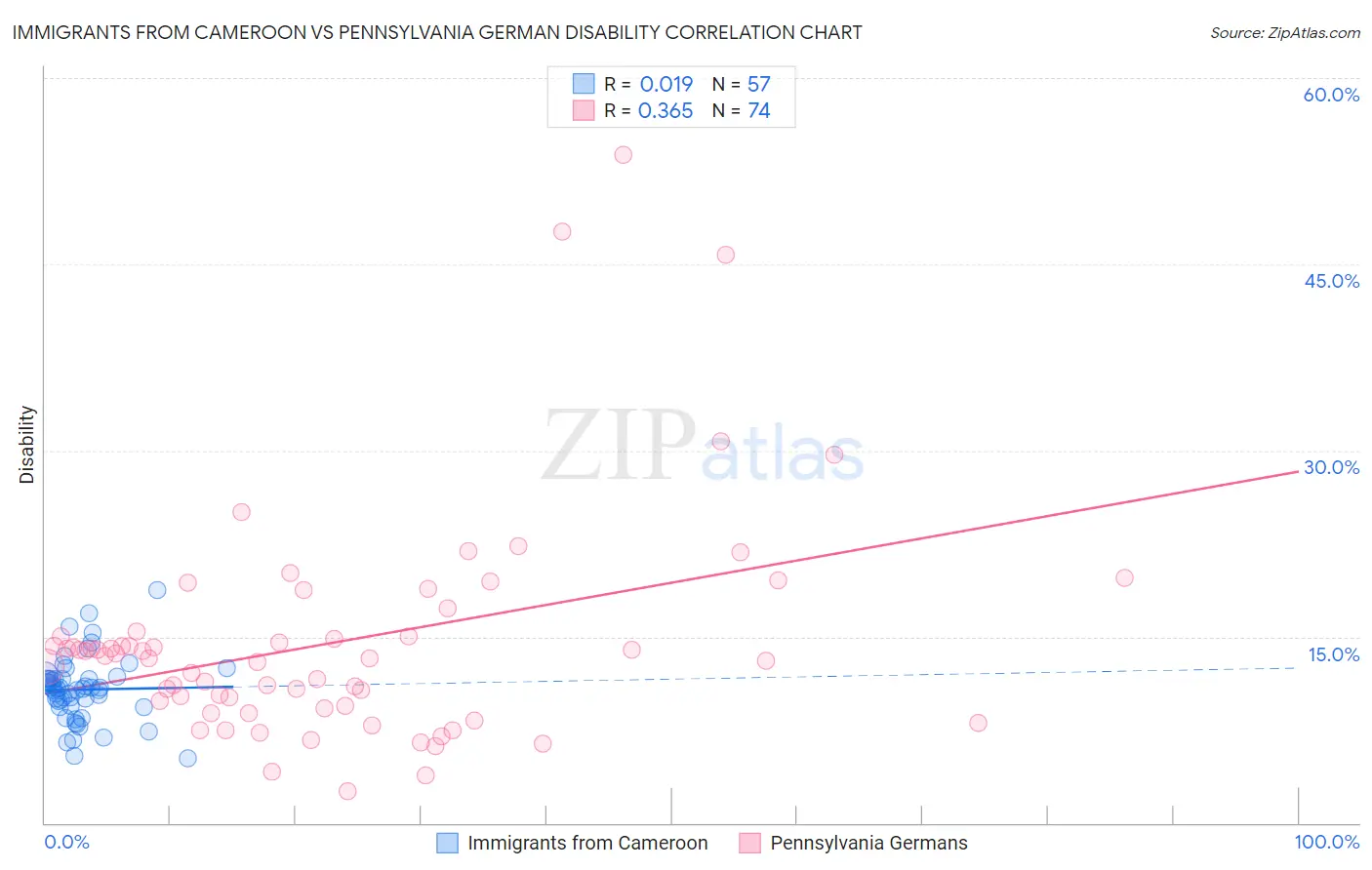 Immigrants from Cameroon vs Pennsylvania German Disability
