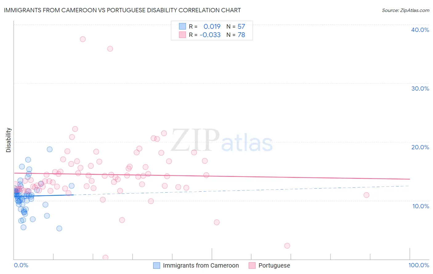 Immigrants from Cameroon vs Portuguese Disability