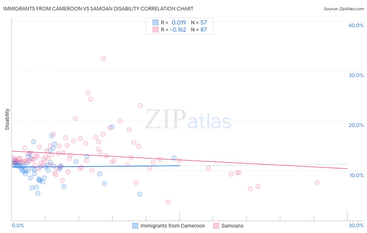 Immigrants from Cameroon vs Samoan Disability