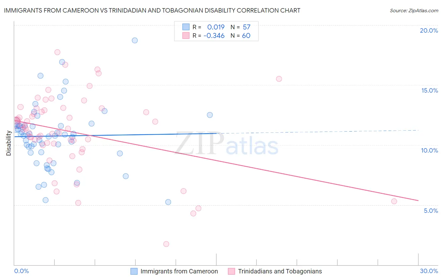 Immigrants from Cameroon vs Trinidadian and Tobagonian Disability