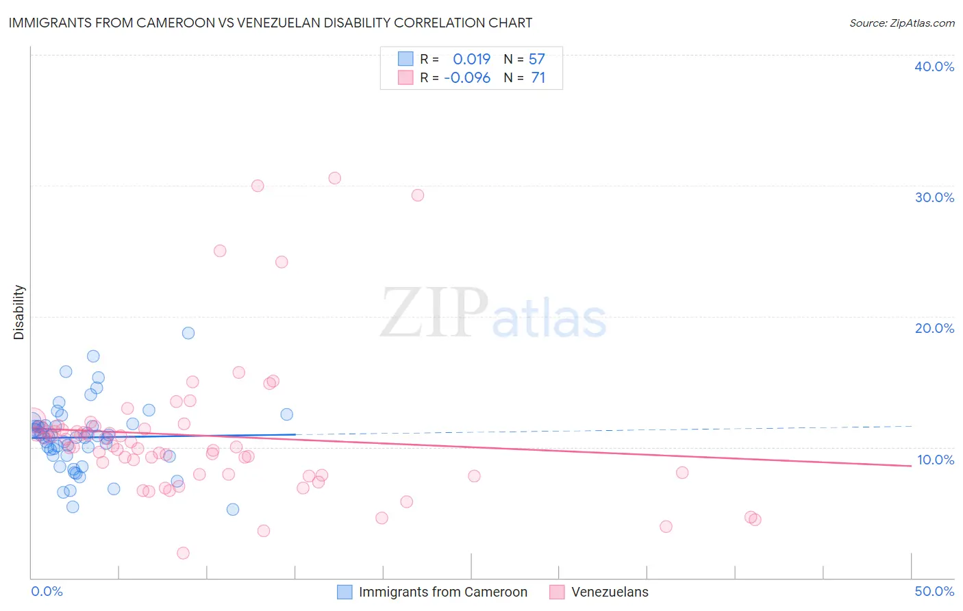 Immigrants from Cameroon vs Venezuelan Disability