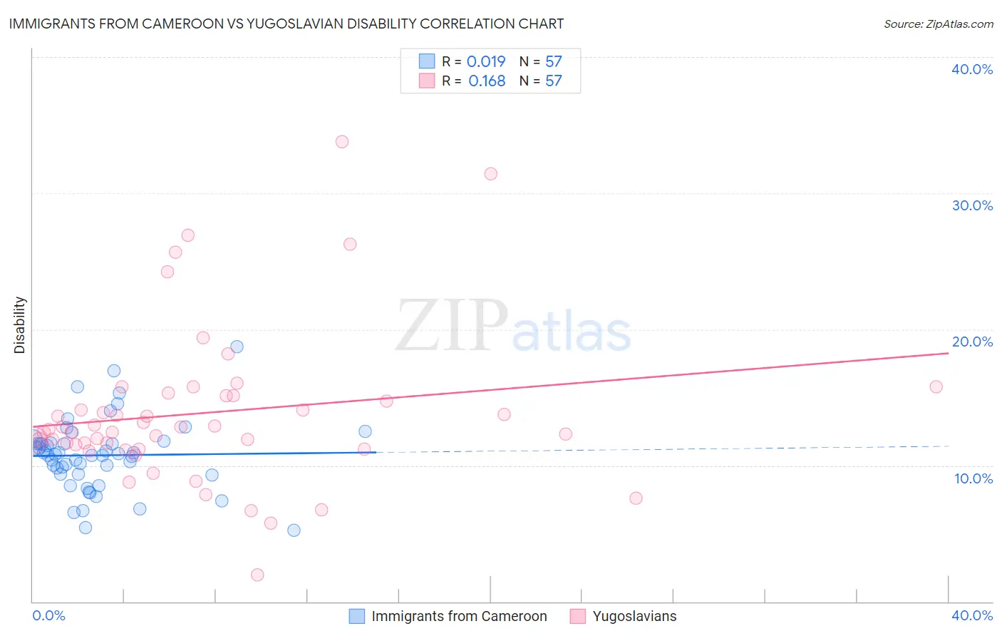 Immigrants from Cameroon vs Yugoslavian Disability