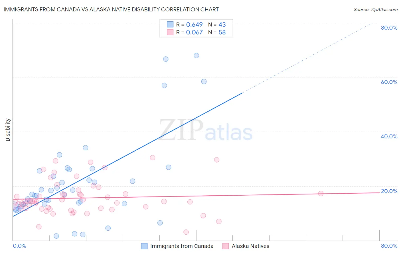 Immigrants from Canada vs Alaska Native Disability