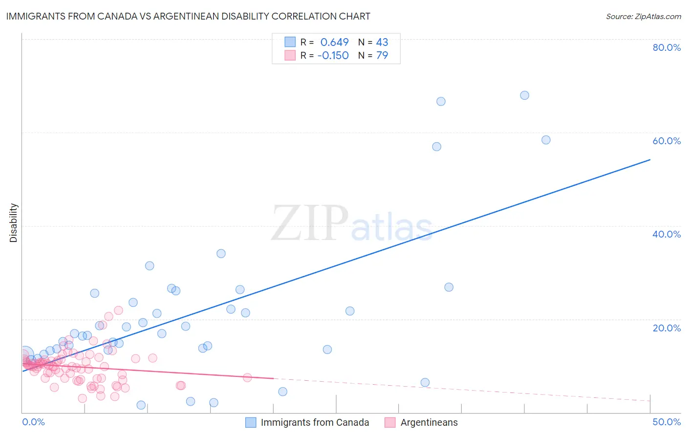 Immigrants from Canada vs Argentinean Disability