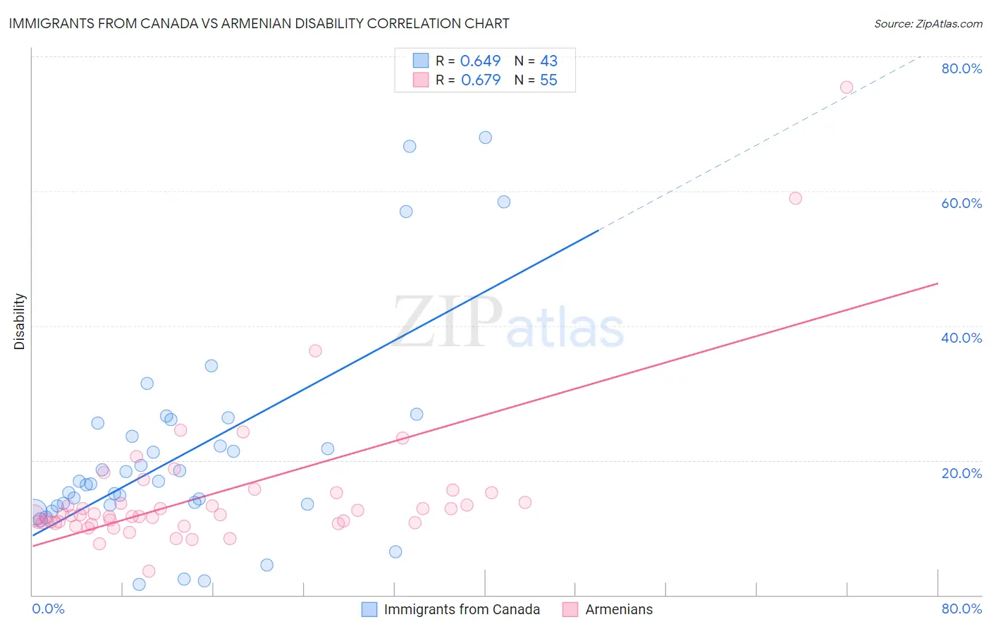 Immigrants from Canada vs Armenian Disability