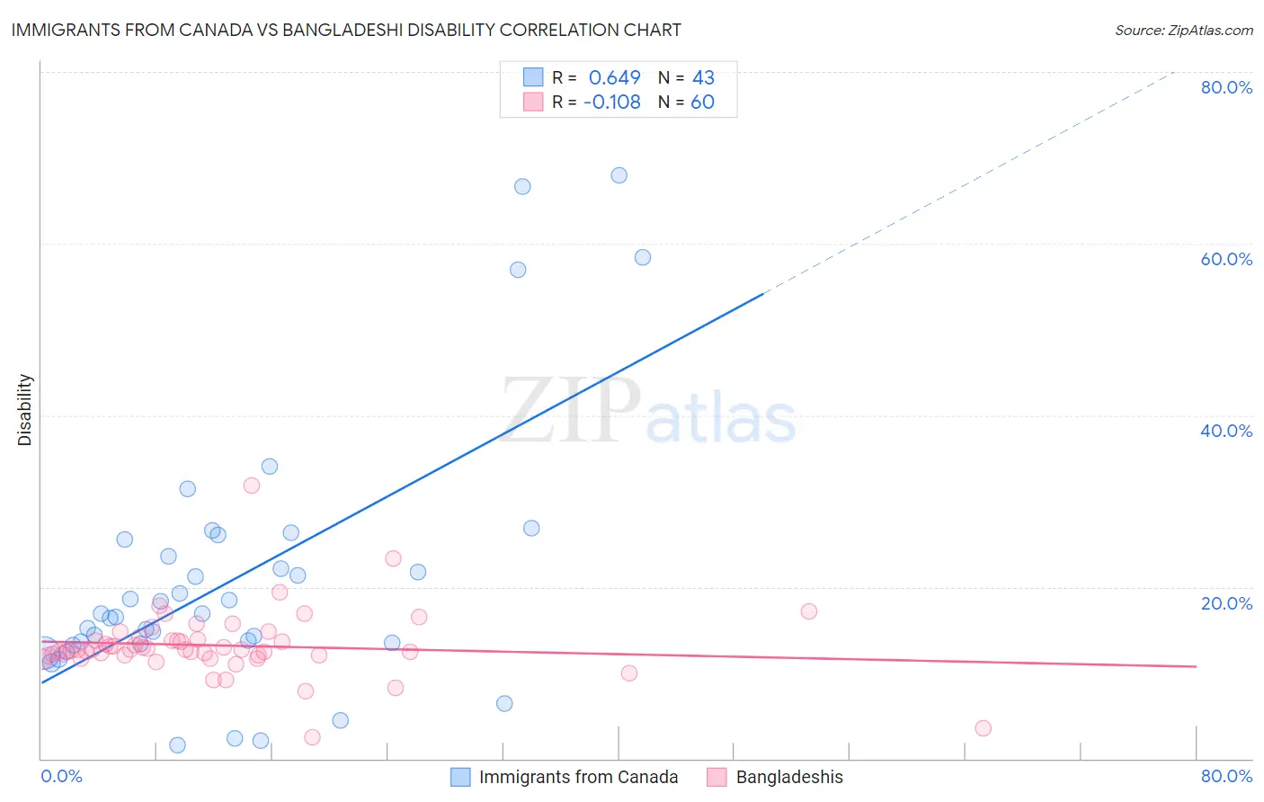 Immigrants from Canada vs Bangladeshi Disability