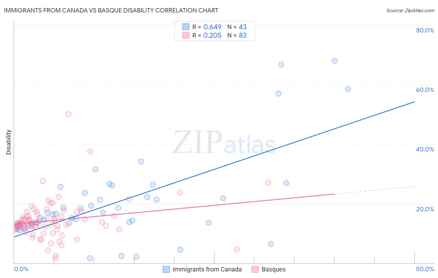 Immigrants from Canada vs Basque Disability