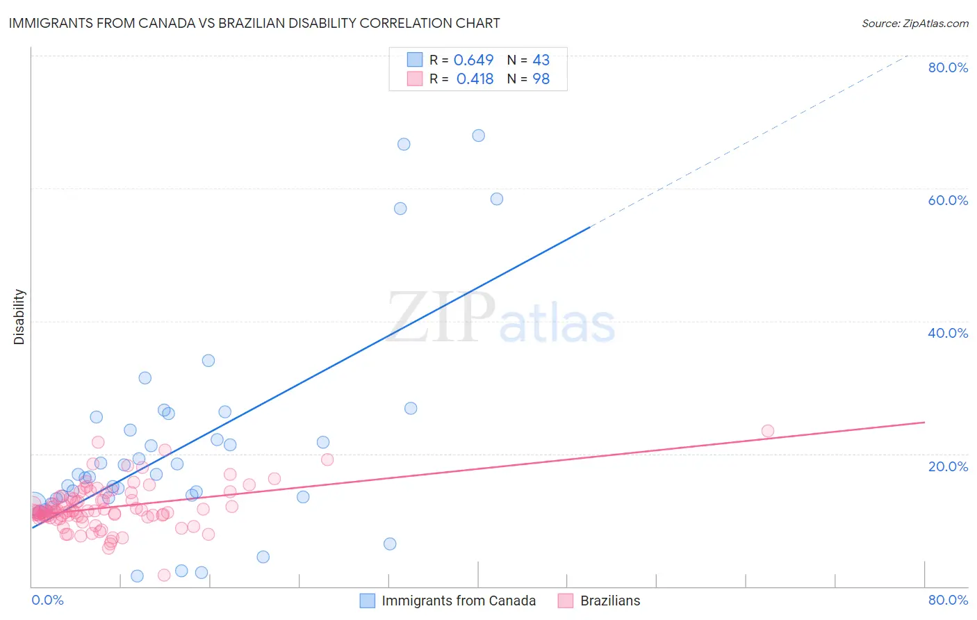 Immigrants from Canada vs Brazilian Disability