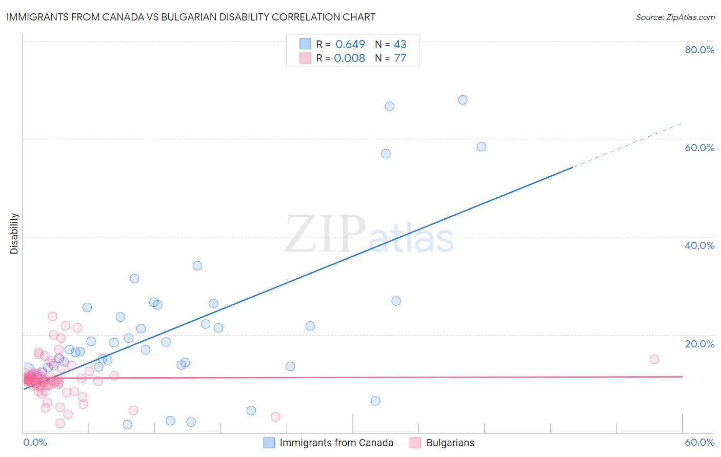 Immigrants from Canada vs Bulgarian Disability