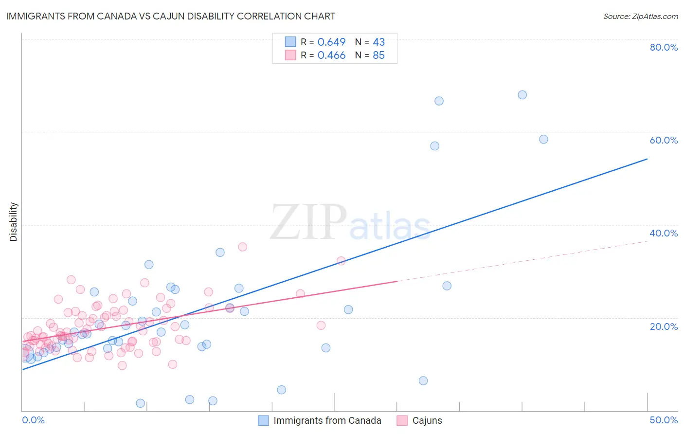 Immigrants from Canada vs Cajun Disability