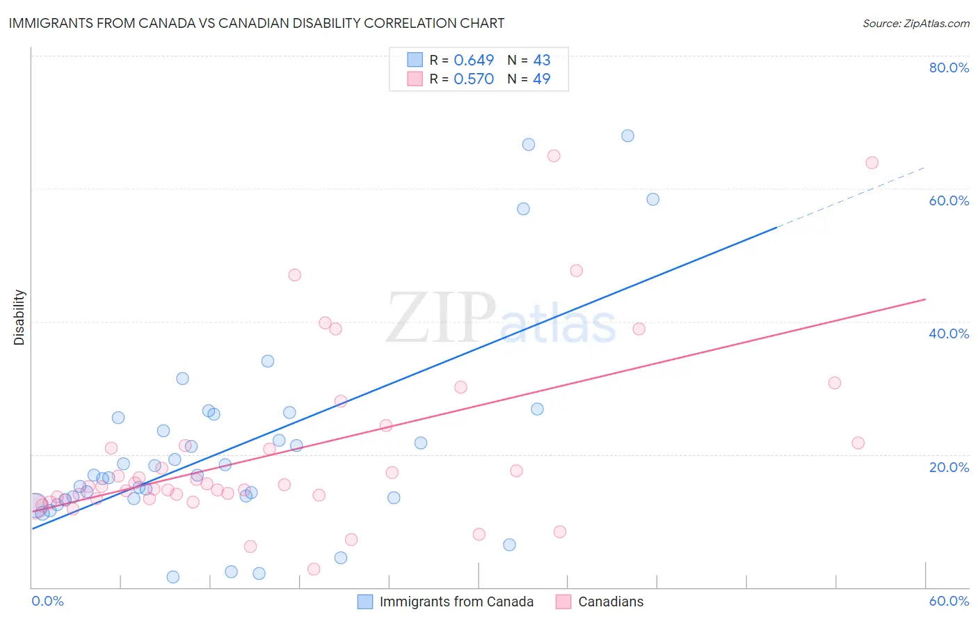 Immigrants from Canada vs Canadian Disability