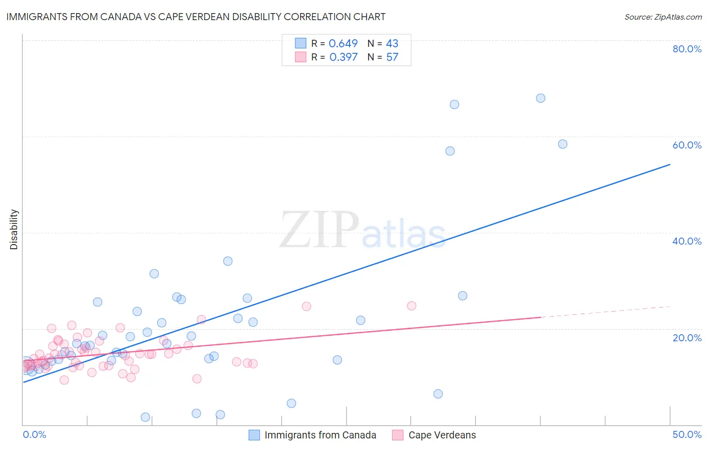 Immigrants from Canada vs Cape Verdean Disability