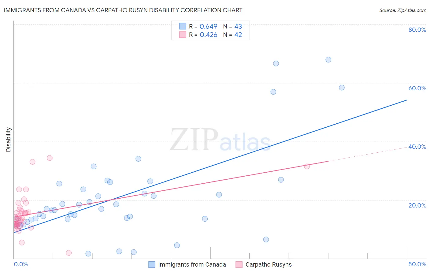 Immigrants from Canada vs Carpatho Rusyn Disability