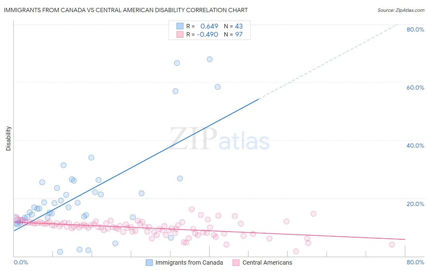 Immigrants from Canada vs Central American Disability