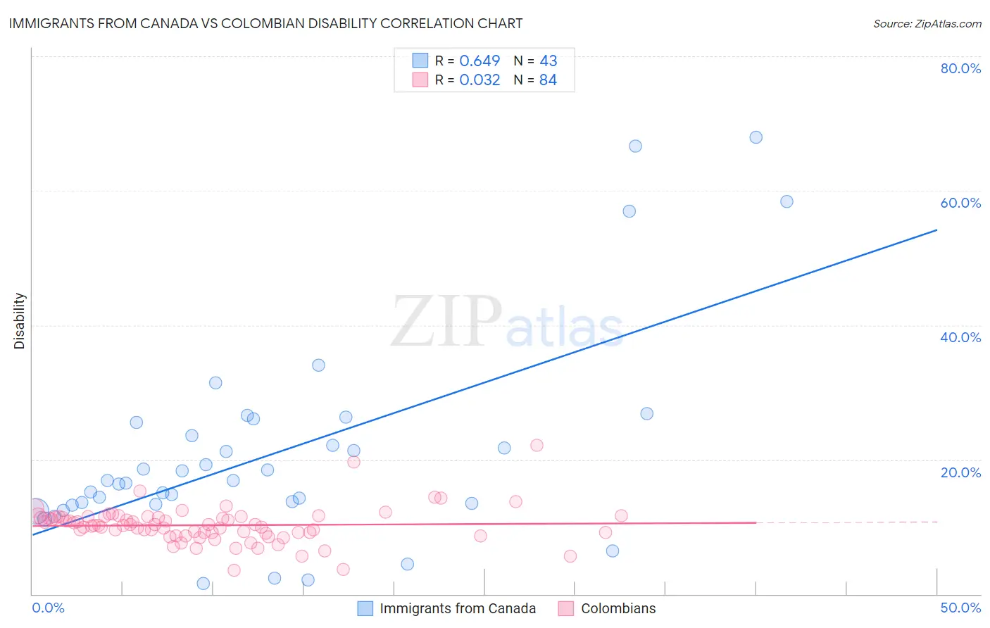 Immigrants from Canada vs Colombian Disability