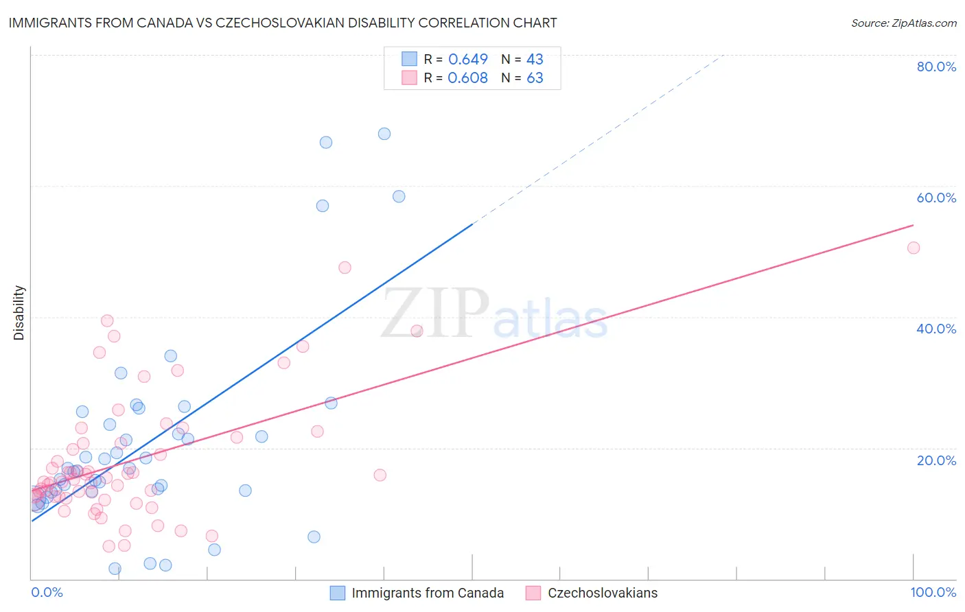 Immigrants from Canada vs Czechoslovakian Disability