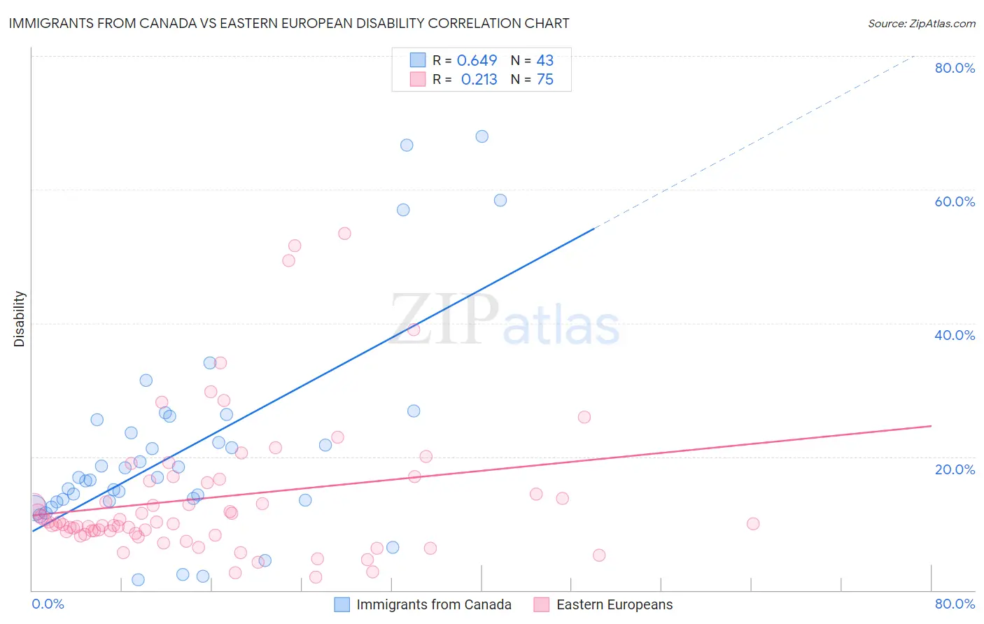 Immigrants from Canada vs Eastern European Disability