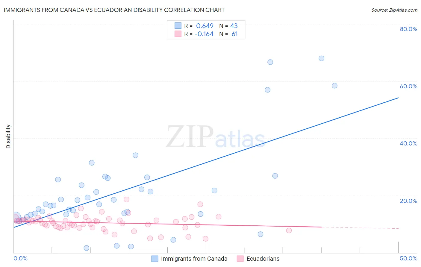 Immigrants from Canada vs Ecuadorian Disability