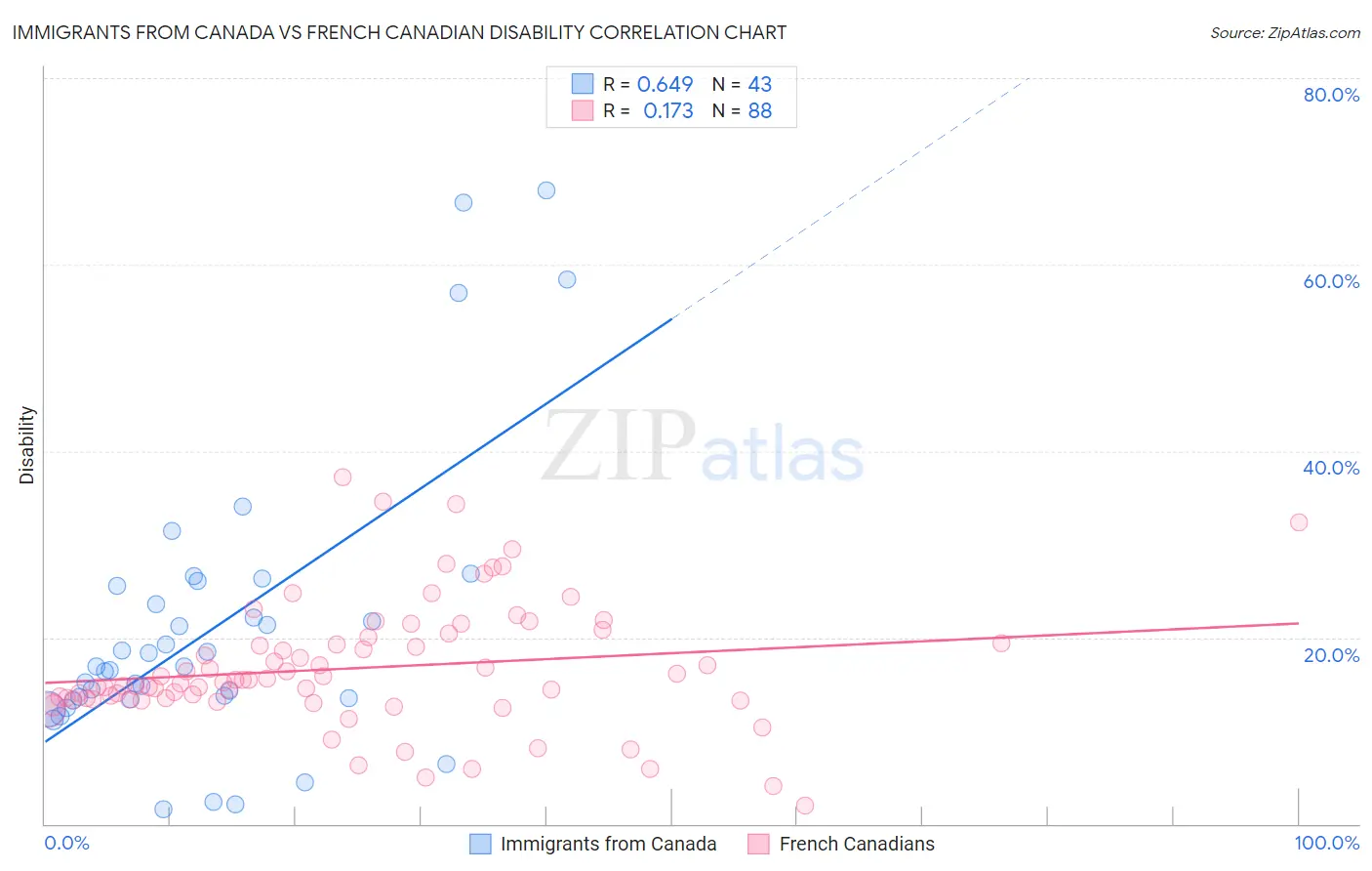 Immigrants from Canada vs French Canadian Disability