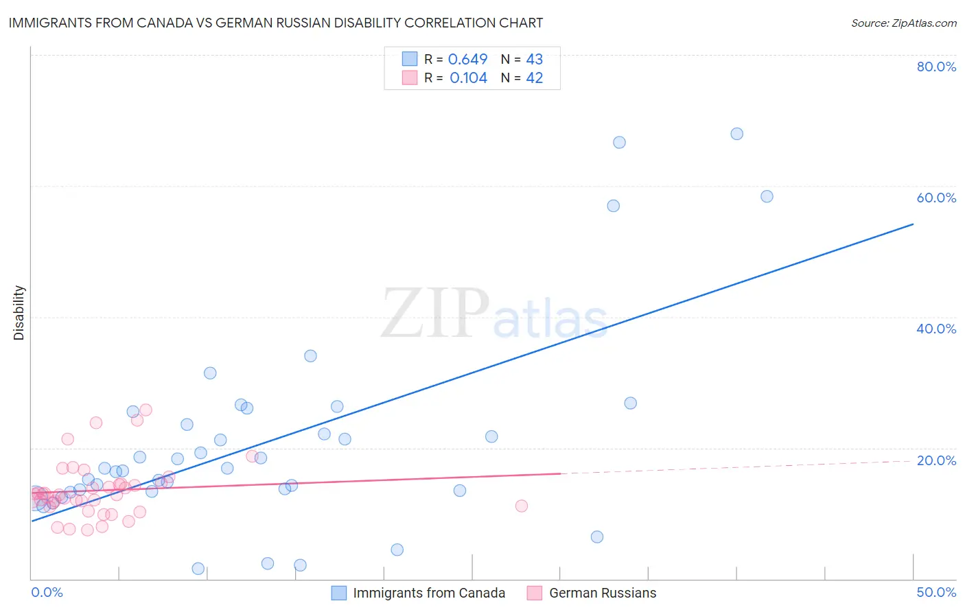 Immigrants from Canada vs German Russian Disability