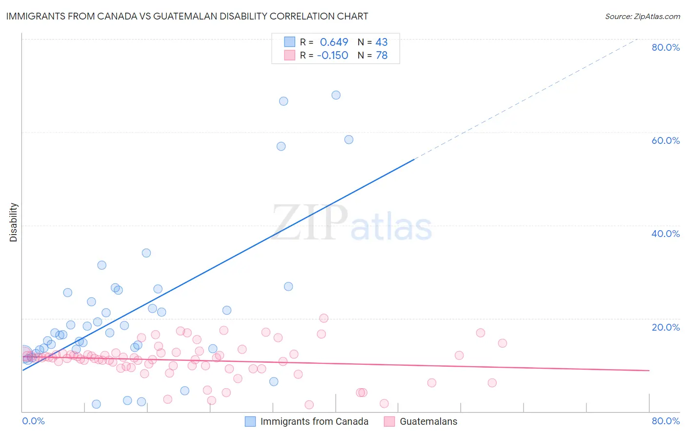 Immigrants from Canada vs Guatemalan Disability