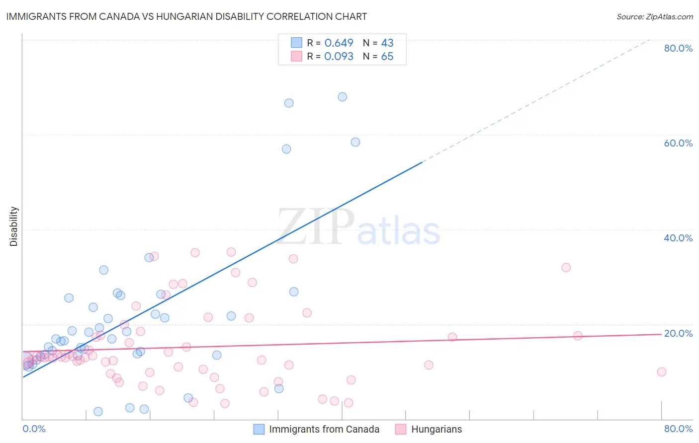 Immigrants from Canada vs Hungarian Disability