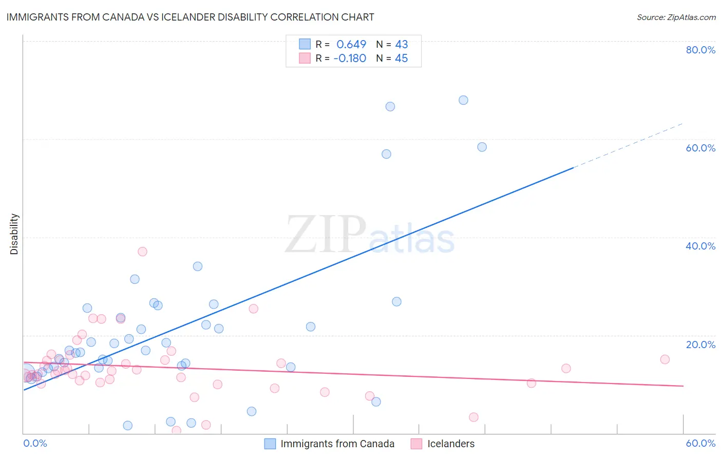 Immigrants from Canada vs Icelander Disability