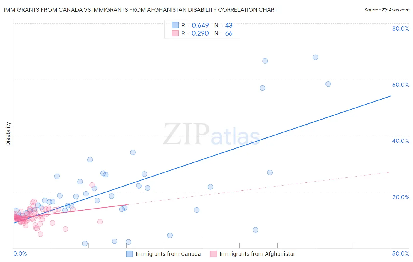 Immigrants from Canada vs Immigrants from Afghanistan Disability