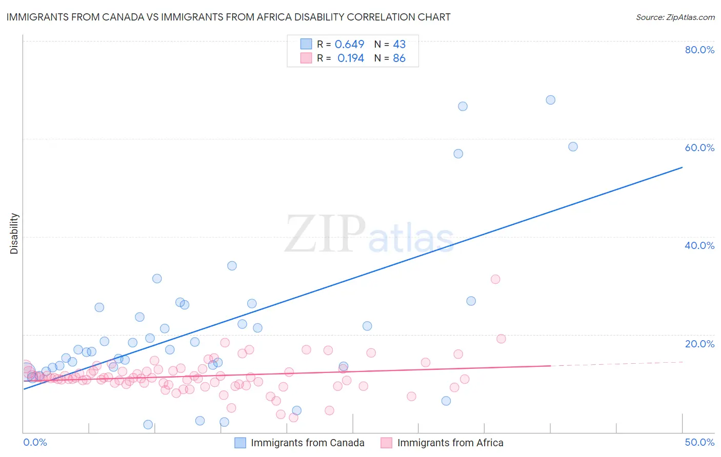 Immigrants from Canada vs Immigrants from Africa Disability