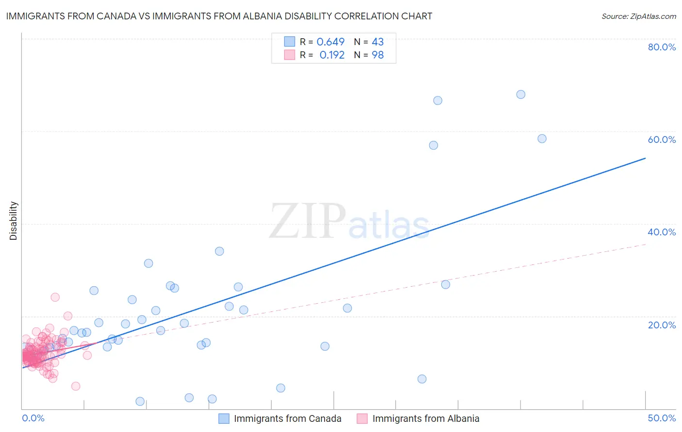 Immigrants from Canada vs Immigrants from Albania Disability