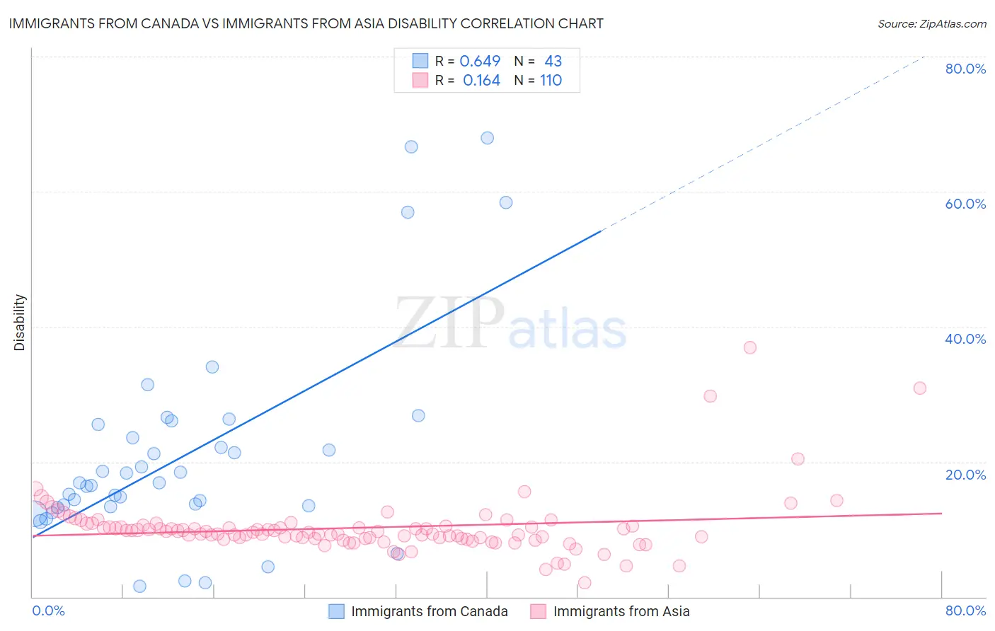 Immigrants from Canada vs Immigrants from Asia Disability