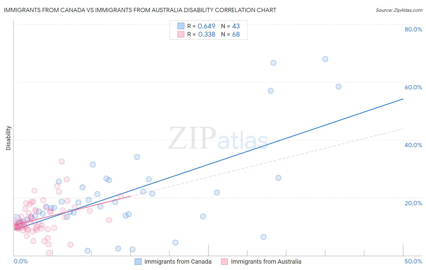 Immigrants from Canada vs Immigrants from Australia Disability