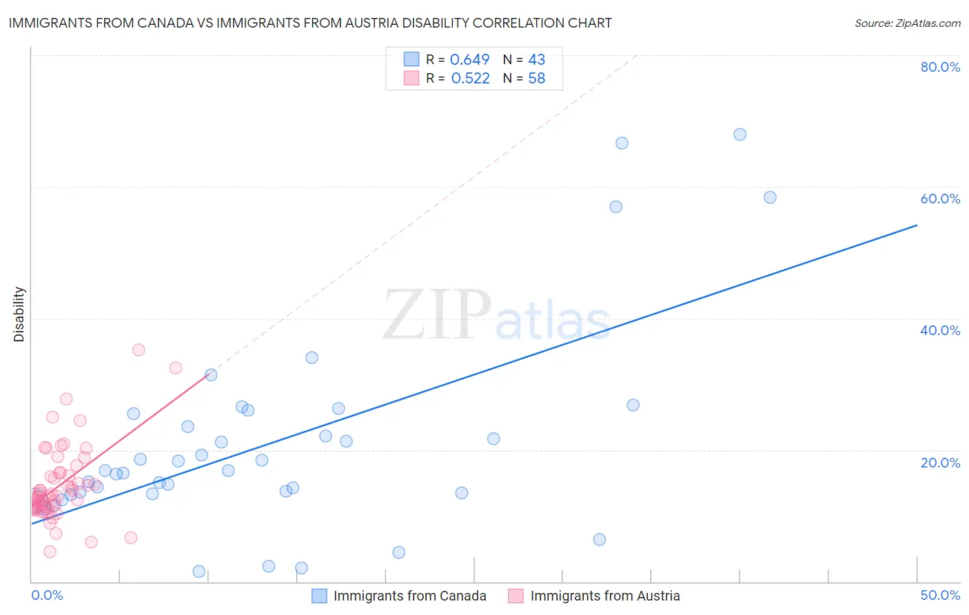 Immigrants from Canada vs Immigrants from Austria Disability