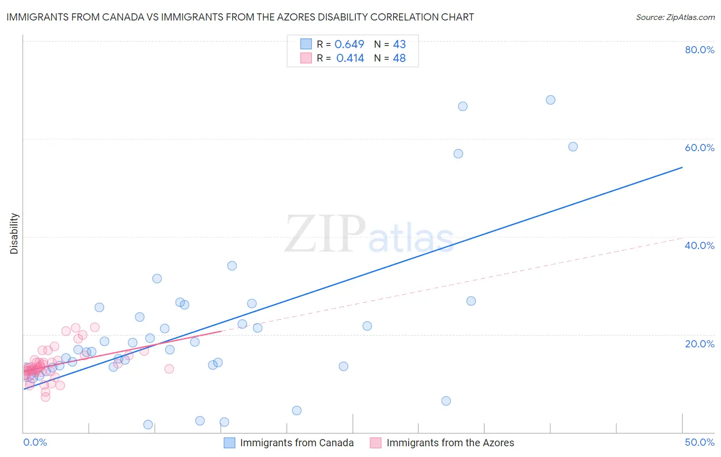 Immigrants from Canada vs Immigrants from the Azores Disability