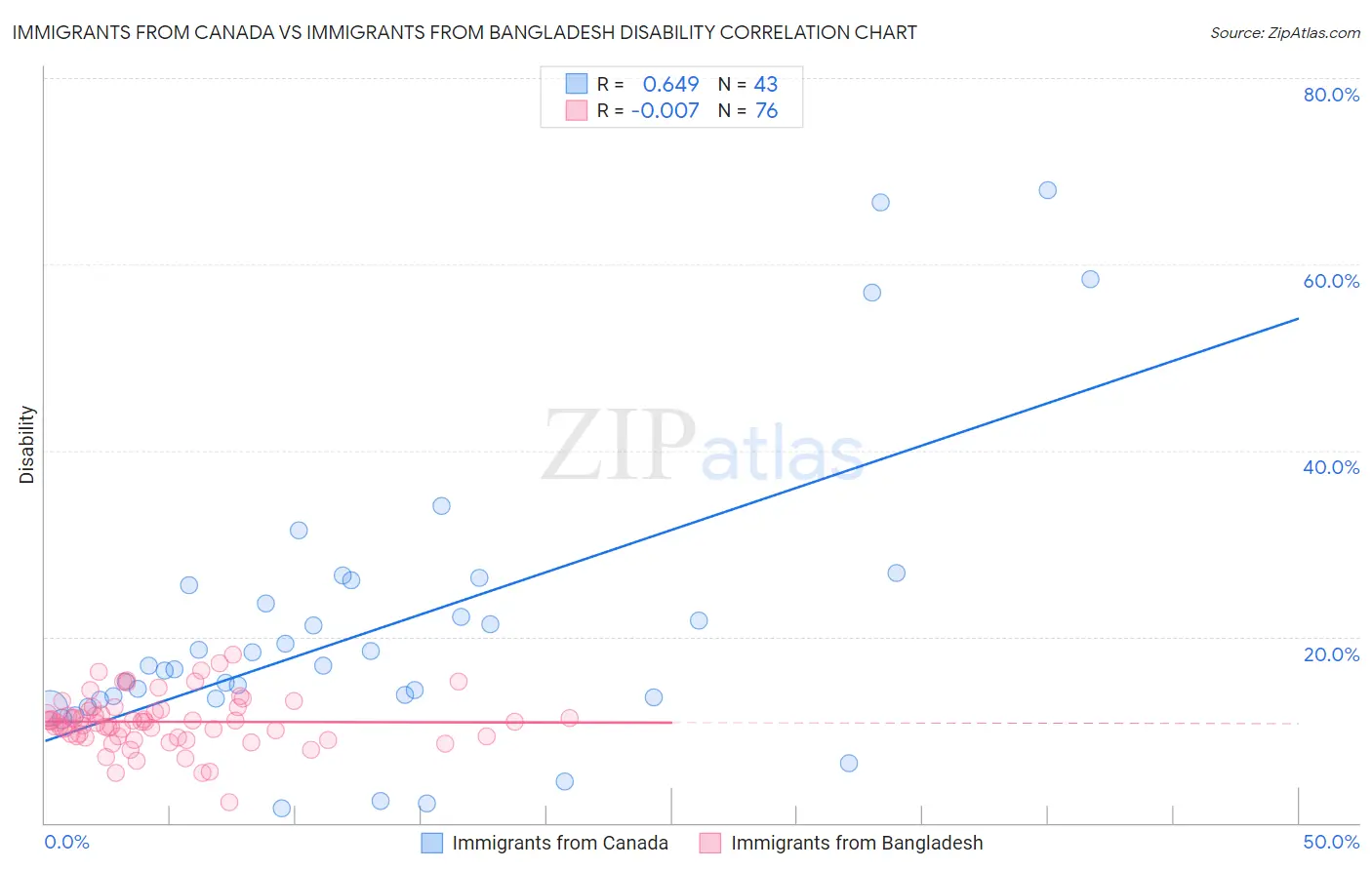 Immigrants from Canada vs Immigrants from Bangladesh Disability