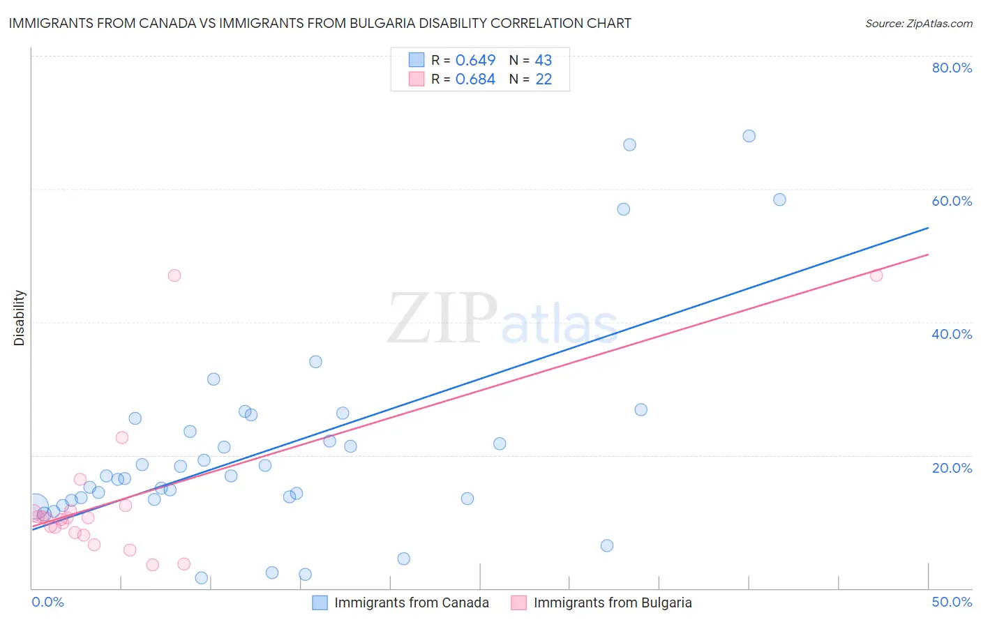 Immigrants from Canada vs Immigrants from Bulgaria Disability