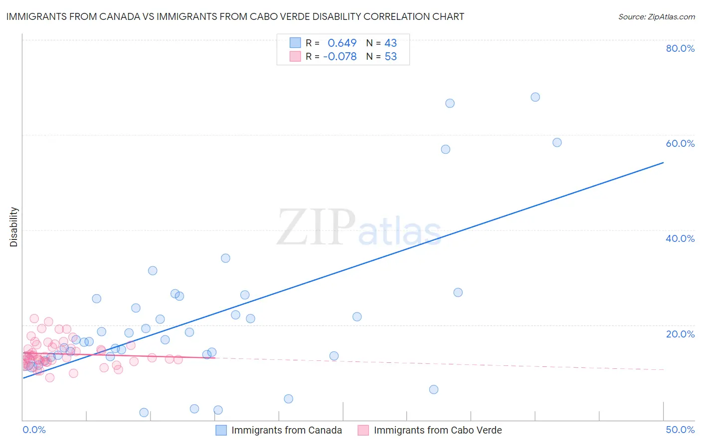 Immigrants from Canada vs Immigrants from Cabo Verde Disability