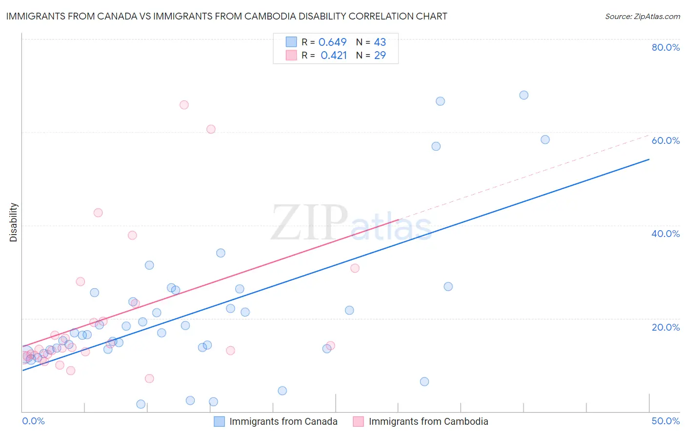 Immigrants from Canada vs Immigrants from Cambodia Disability