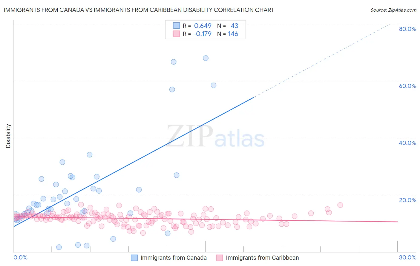 Immigrants from Canada vs Immigrants from Caribbean Disability