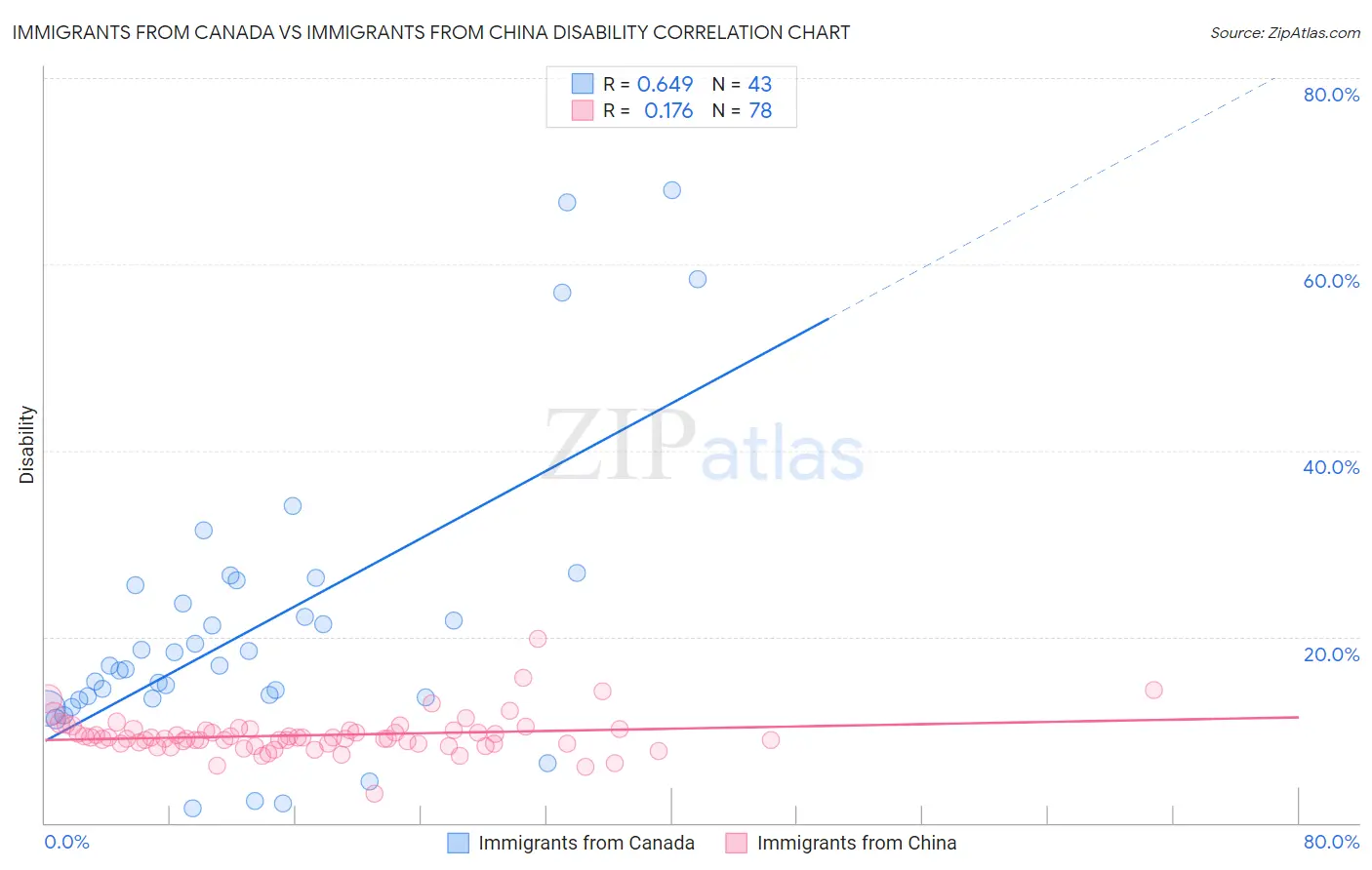 Immigrants from Canada vs Immigrants from China Disability