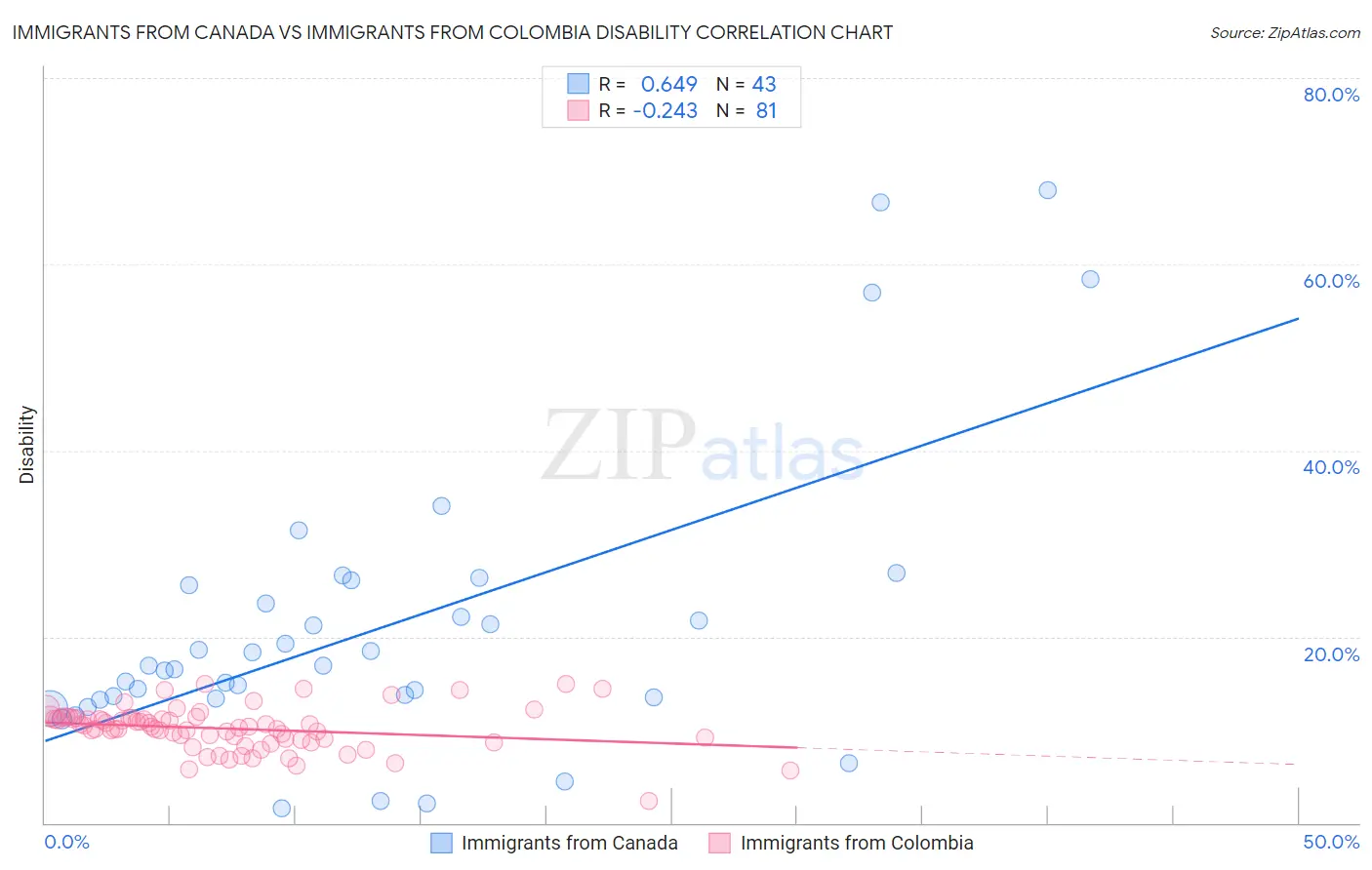 Immigrants from Canada vs Immigrants from Colombia Disability