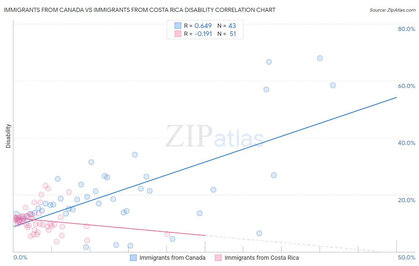 Immigrants from Canada vs Immigrants from Costa Rica Disability