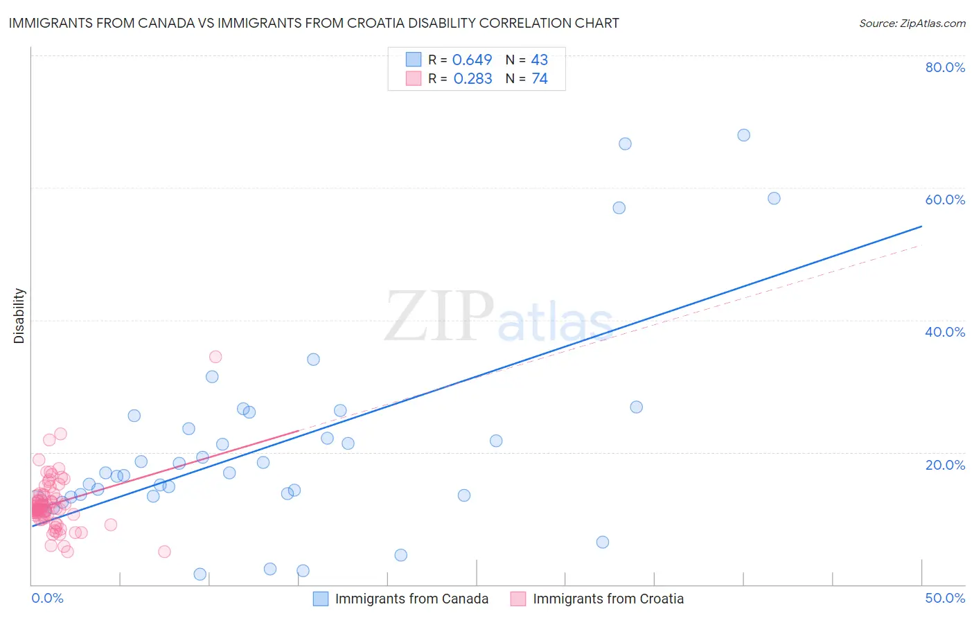 Immigrants from Canada vs Immigrants from Croatia Disability