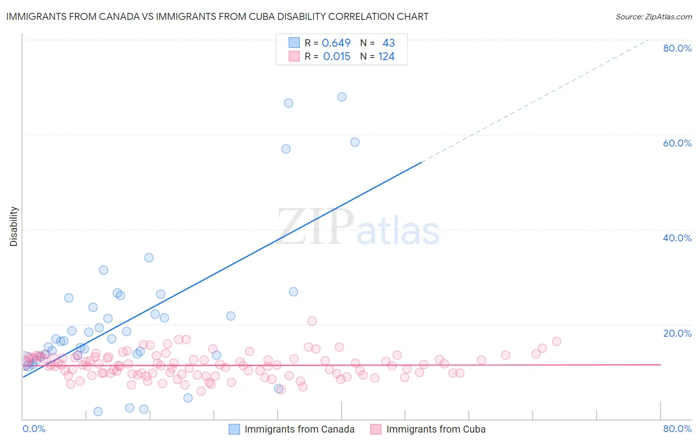 Immigrants from Canada vs Immigrants from Cuba Disability