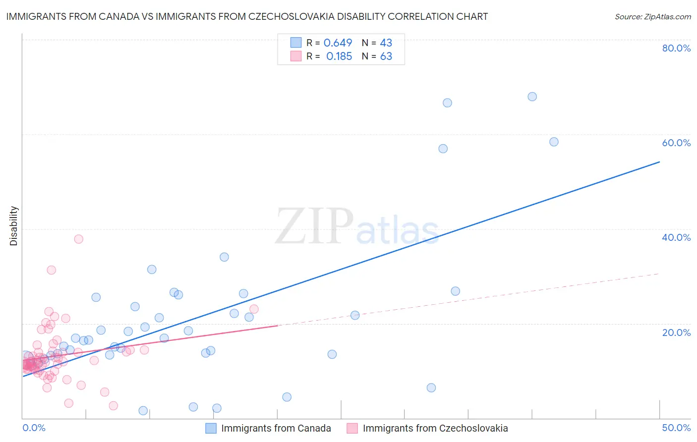 Immigrants from Canada vs Immigrants from Czechoslovakia Disability