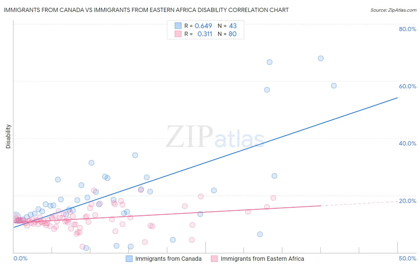 Immigrants from Canada vs Immigrants from Eastern Africa Disability