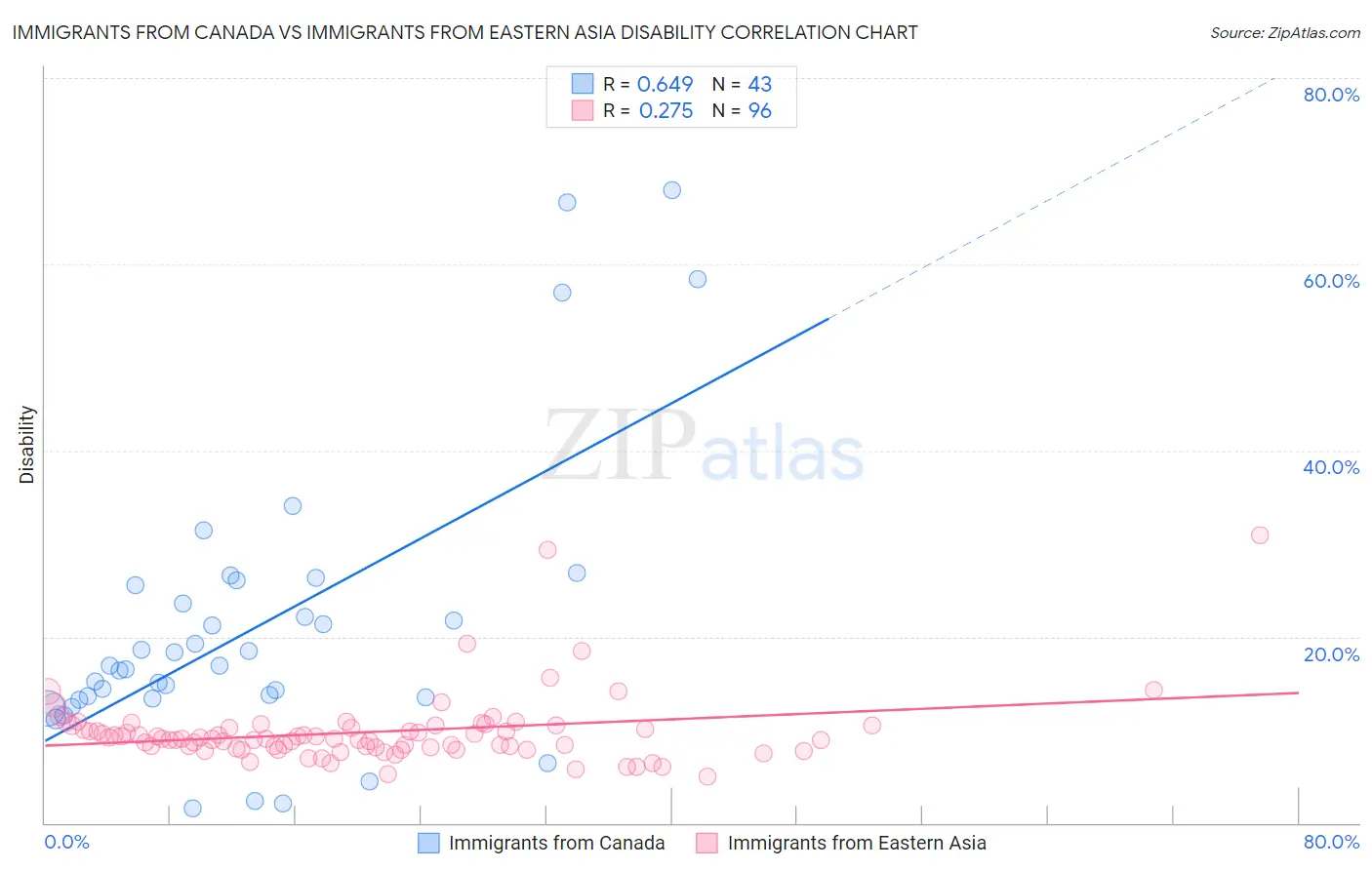 Immigrants from Canada vs Immigrants from Eastern Asia Disability